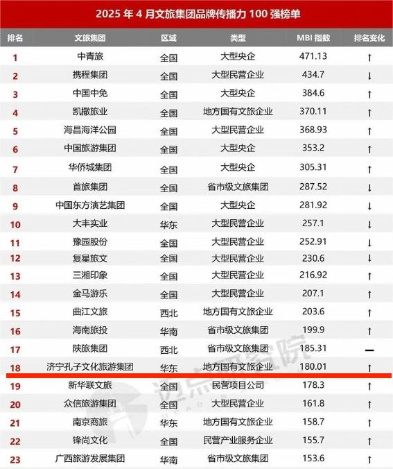 喜報！濟寧孔子文旅排名再創(chuàng)新高，進入全國文旅集團百強前18位！